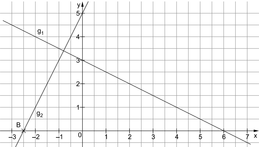 Koordinatensystem mit zwei Geraden g₁ und g₂, die sich schneiden.